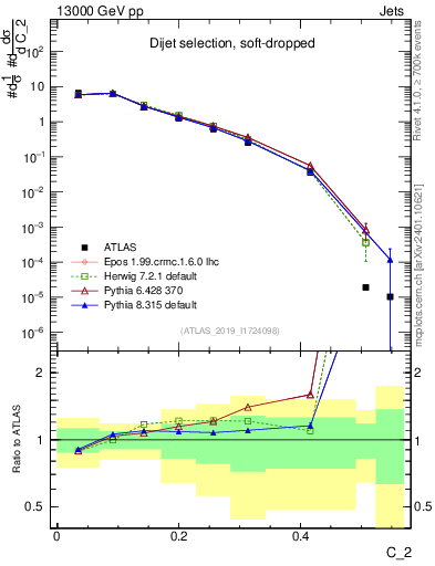 Plot of j.c2 in 13000 GeV pp collisions