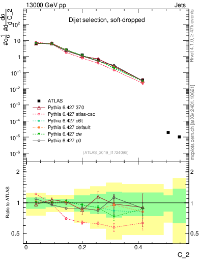 Plot of j.c2 in 13000 GeV pp collisions