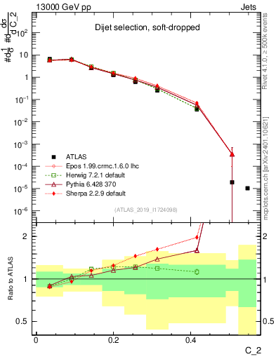 Plot of j.c2 in 13000 GeV pp collisions
