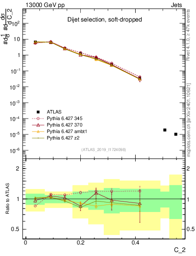 Plot of j.c2 in 13000 GeV pp collisions