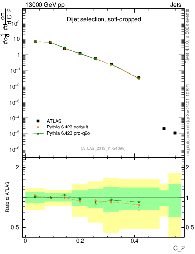 Plot of j.c2 in 13000 GeV pp collisions