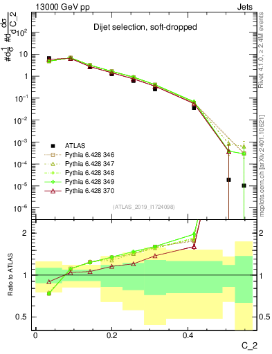 Plot of j.c2 in 13000 GeV pp collisions