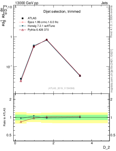 Plot of j.d2 in 13000 GeV pp collisions