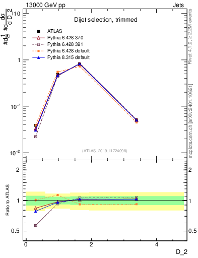 Plot of j.d2 in 13000 GeV pp collisions