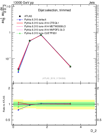 Plot of j.d2 in 13000 GeV pp collisions