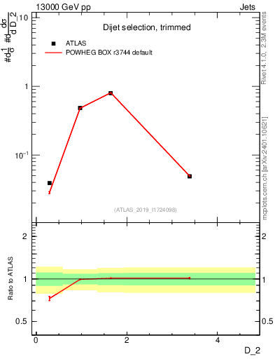 Plot of j.d2 in 13000 GeV pp collisions