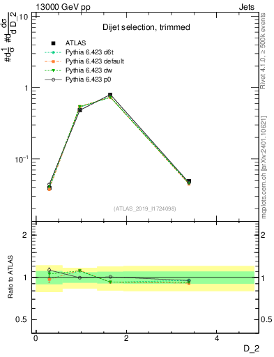 Plot of j.d2 in 13000 GeV pp collisions