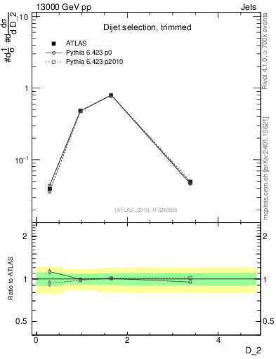 Plot of j.d2 in 13000 GeV pp collisions