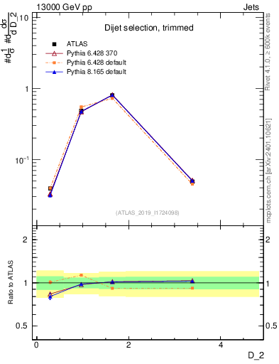 Plot of j.d2 in 13000 GeV pp collisions