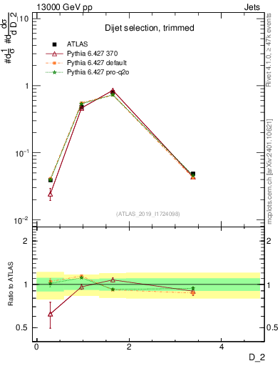 Plot of j.d2 in 13000 GeV pp collisions