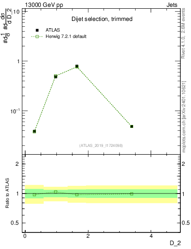 Plot of j.d2 in 13000 GeV pp collisions
