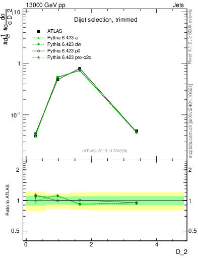 Plot of j.d2 in 13000 GeV pp collisions