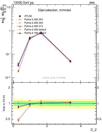 Plot of j.d2 in 13000 GeV pp collisions