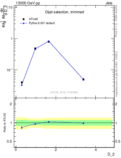 Plot of j.d2 in 13000 GeV pp collisions