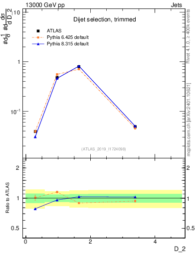 Plot of j.d2 in 13000 GeV pp collisions