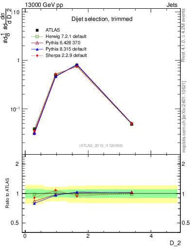 Plot of j.d2 in 13000 GeV pp collisions