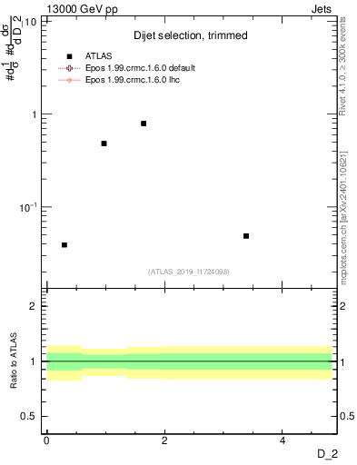 Plot of j.d2 in 13000 GeV pp collisions