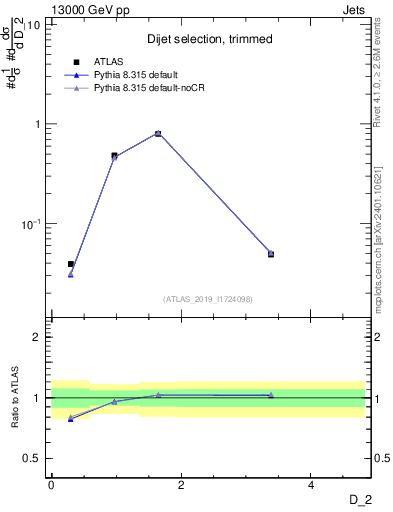 Plot of j.d2 in 13000 GeV pp collisions