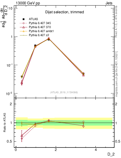 Plot of j.d2 in 13000 GeV pp collisions