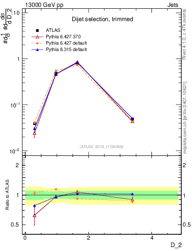 Plot of j.d2 in 13000 GeV pp collisions
