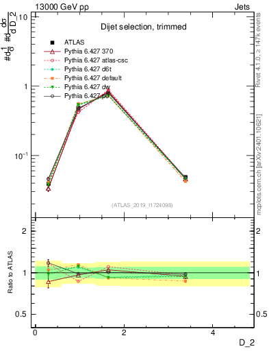Plot of j.d2 in 13000 GeV pp collisions