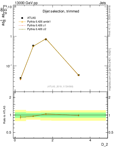 Plot of j.d2 in 13000 GeV pp collisions