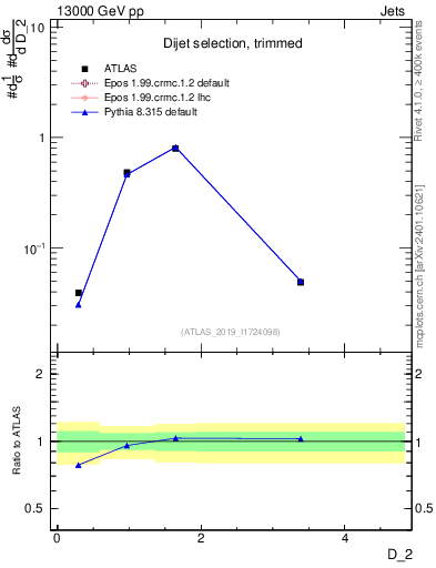 Plot of j.d2 in 13000 GeV pp collisions