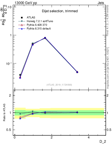 Plot of j.d2 in 13000 GeV pp collisions