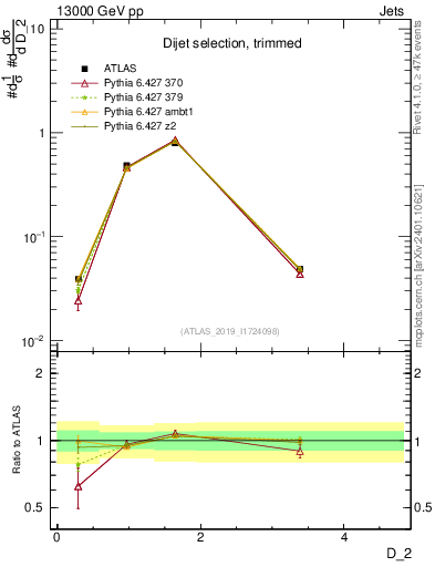 Plot of j.d2 in 13000 GeV pp collisions
