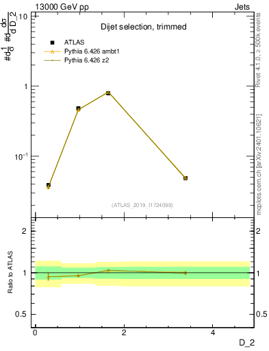 Plot of j.d2 in 13000 GeV pp collisions