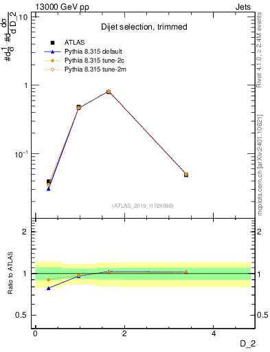 Plot of j.d2 in 13000 GeV pp collisions