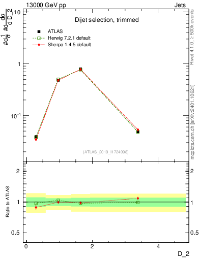 Plot of j.d2 in 13000 GeV pp collisions