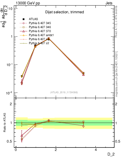 Plot of j.d2 in 13000 GeV pp collisions