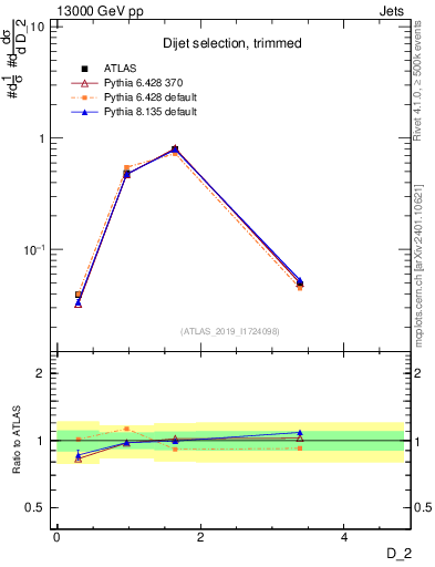 Plot of j.d2 in 13000 GeV pp collisions