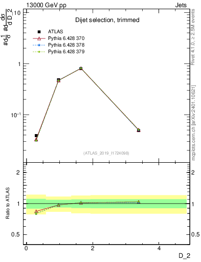 Plot of j.d2 in 13000 GeV pp collisions