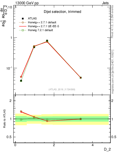 Plot of j.d2 in 13000 GeV pp collisions
