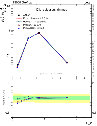 Plot of j.d2 in 13000 GeV pp collisions