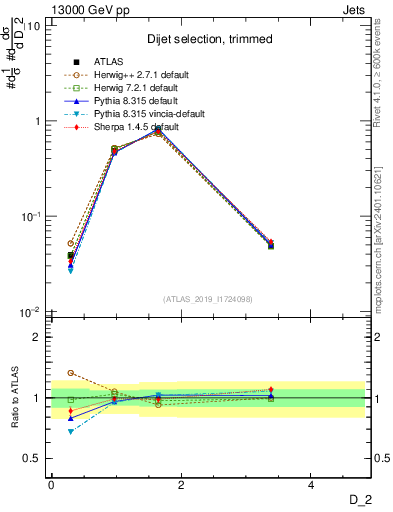 Plot of j.d2 in 13000 GeV pp collisions