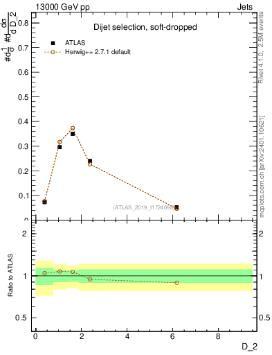 Plot of j.d2 in 13000 GeV pp collisions