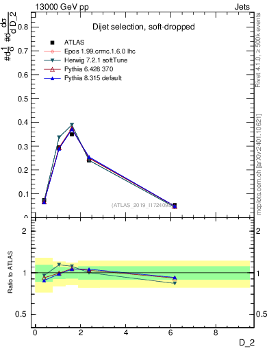 Plot of j.d2 in 13000 GeV pp collisions