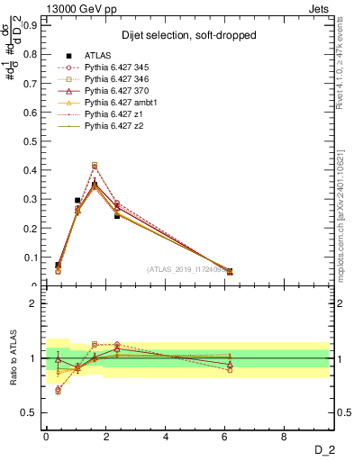 Plot of j.d2 in 13000 GeV pp collisions