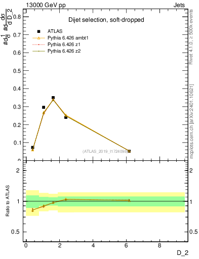 Plot of j.d2 in 13000 GeV pp collisions
