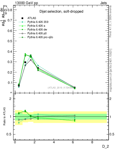 Plot of j.d2 in 13000 GeV pp collisions