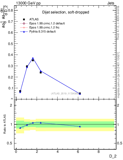 Plot of j.d2 in 13000 GeV pp collisions