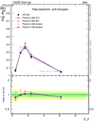 Plot of j.d2 in 13000 GeV pp collisions