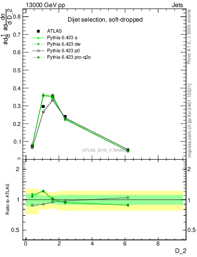 Plot of j.d2 in 13000 GeV pp collisions
