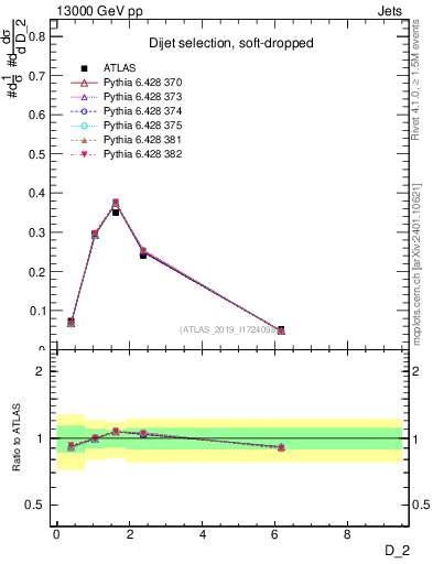 Plot of j.d2 in 13000 GeV pp collisions