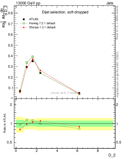 Plot of j.d2 in 13000 GeV pp collisions