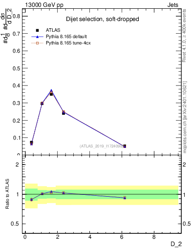 Plot of j.d2 in 13000 GeV pp collisions