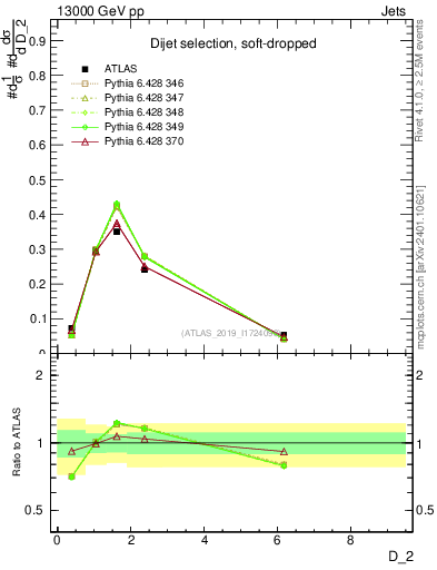Plot of j.d2 in 13000 GeV pp collisions